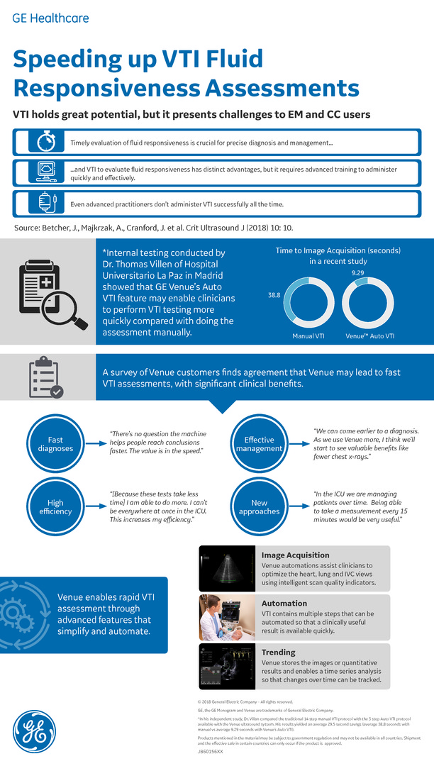 Speeding up VTI Fluid Responsiveness Assessments